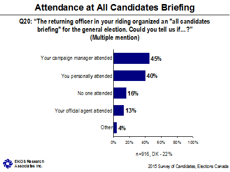 Attendance at All Candidates Briefing
