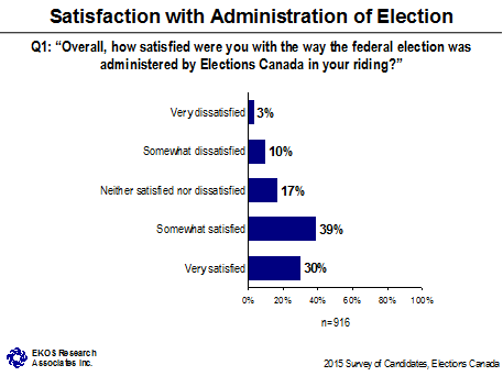 Satisfaction with Administration of Election