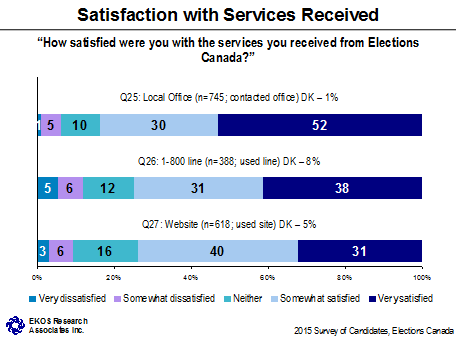 Satisfaction with Services Received