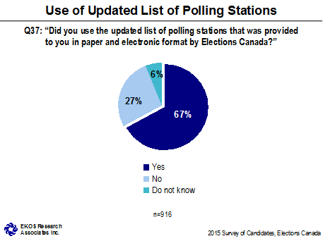 Use of Updated List of Polling Stations