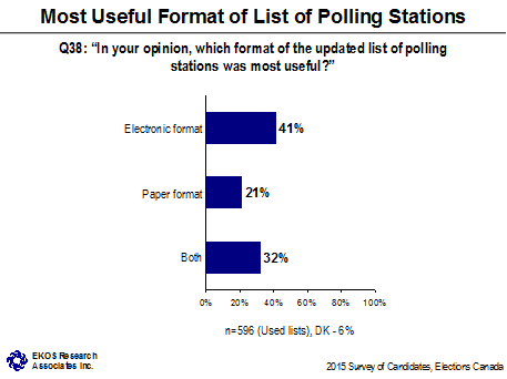 Most Useful Format of List of Polling Stations