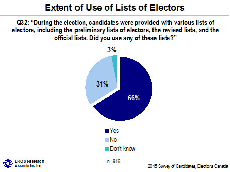Extent of Use of Lists of Electors