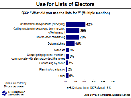 Use for Lists of Electors