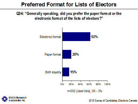 Preferred Format for Lists of Electors