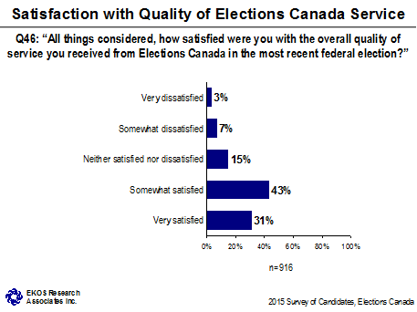 Satisfaction with Quality of Elections Canada Service