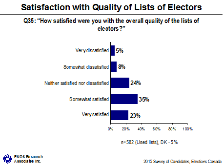 Satisfaction with Quality of Lists of Electors
