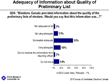 Adequacy of Information about Quality of Preliminary List