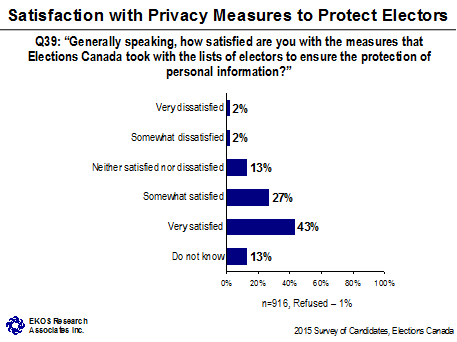 Satisfaction with Privacy Measures to Protect Electors