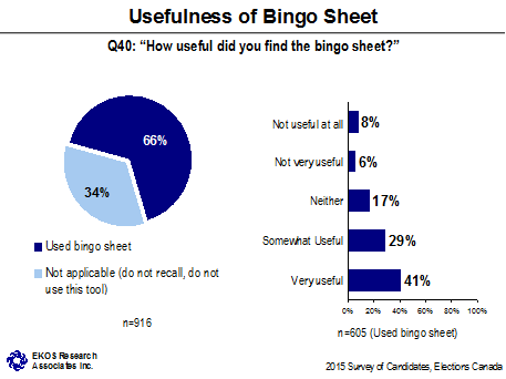 Usefulness of Bingo Sheet