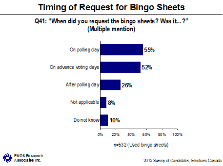 Timing of Request for Bingo Sheets