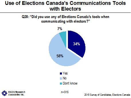 Use of Elections Canada's Communications Tools with Electors