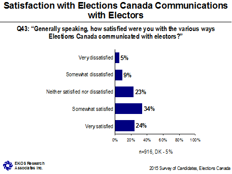 Satisfaction with Elections Canada Communications with Electors