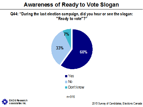 Awareness of Ready to Vote Slogan