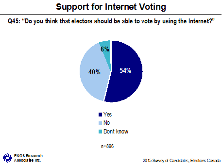 Support for Internet Voting