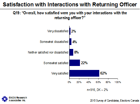 Satisfaction with Interactions with Returning Officer