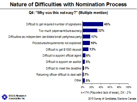 Nature of Difficulties with Nomination Process