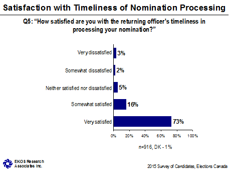 Satisfaction with Timeliness of Nomination Processing