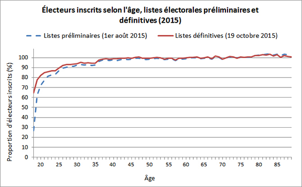 Électeurs inscrits selon l'âge, listes électorales préliminaires et finales (2015)