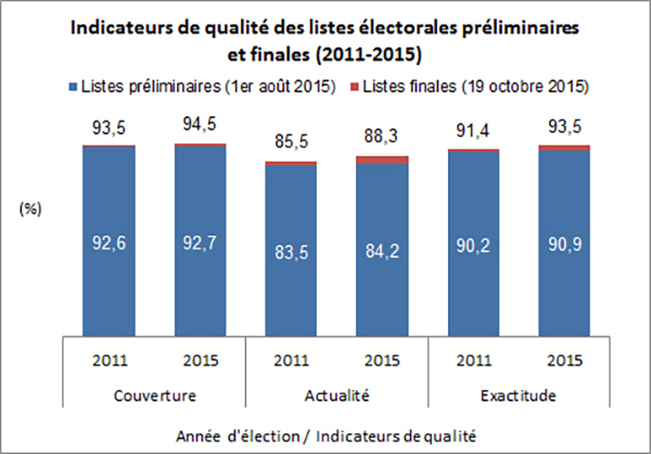 Indicateurs de qualité des listes électorales préliminaires et finales (2011-2015)