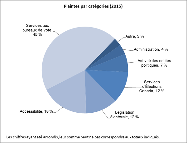 Plaintes par catégories (2015)