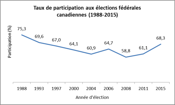 Taux de participation aux élections fédérales canadiennes (1988-2015)