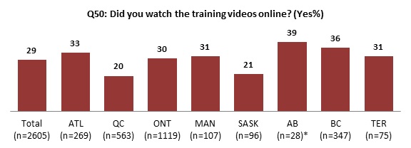 Chart 10 : Training videos, by region