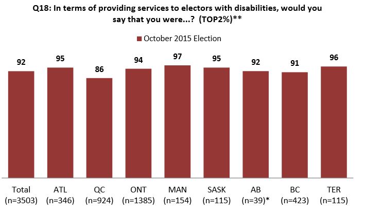 Chart 12 : Level of preparedness when providing services to electors with disabilities, by region
