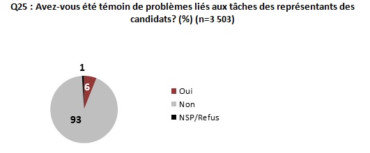 Graphique 16 : Problèmes liés aux tâches des représentants des candidats, dans l'ensemble