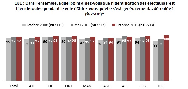 Graphique 17 : Déroulement de l'identification des électeurs durant le vote, par région