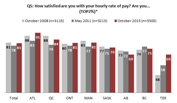 Chart 2 : Hourly rate of pay satisfaction