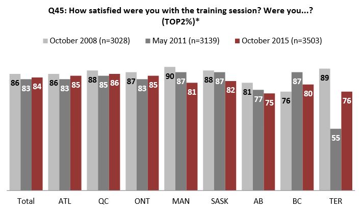 Chart 8 : Satisfaction with training session, by region