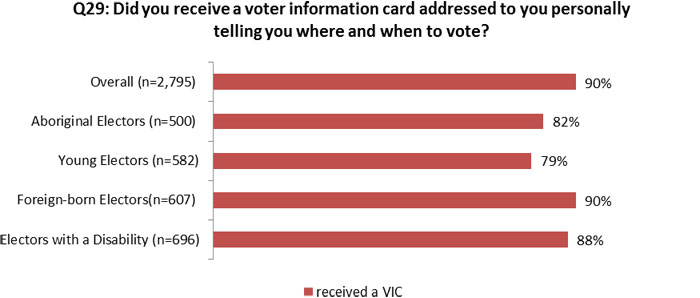 Figure 5.1: Reception of the Voter Information Card