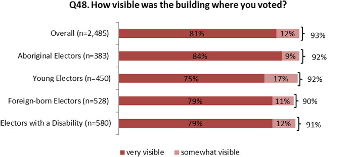 Figure 8.1: Visibility of the Building Used as a Polling Station