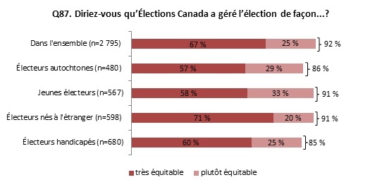 Figure 11.1: Perception, par les électeurs, de l'équité avec laquelle Élections Canada a géré l'élection