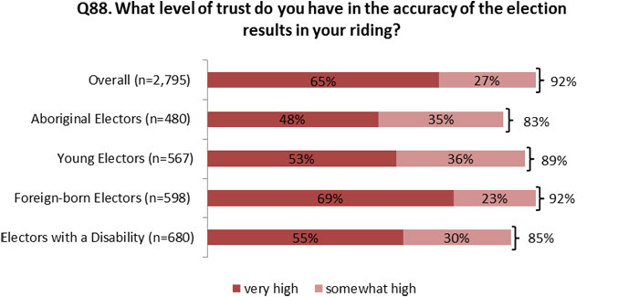 Figure 11.2: Trust in the Accuracy of the Election Results