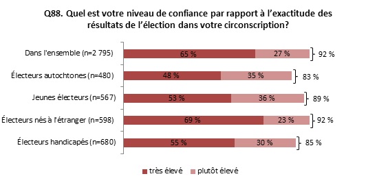 Figure 11.2: Niveau de confiance par rapport à l'exactitude des résultats électoraux