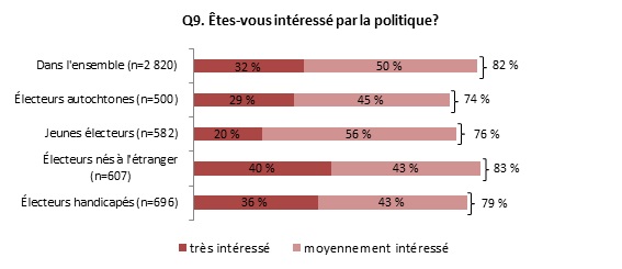 Figure 3.2: Intérêt des électeurs pour la politique