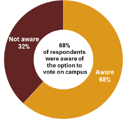 Chart 1: Awareness of option to vote on campus