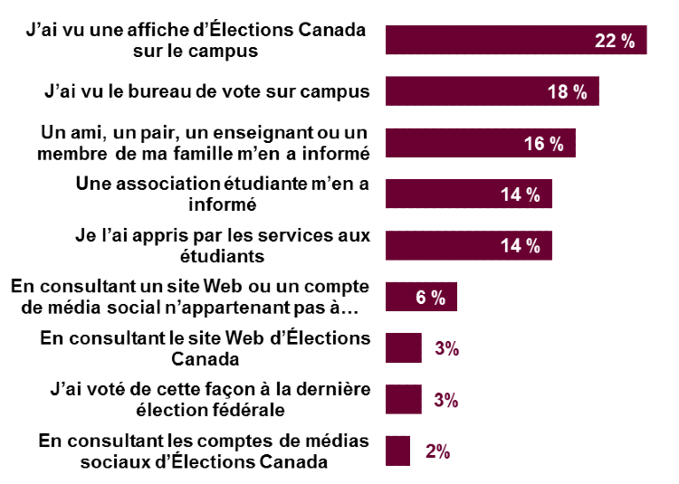 Chart 2: Sources d'information au sujet du vote sur campus
