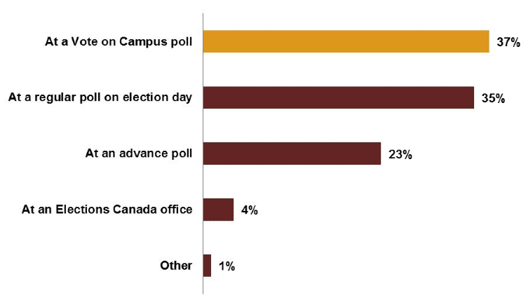 Chart 5: Voting method used among all voters who were aware of the option to vote on campus