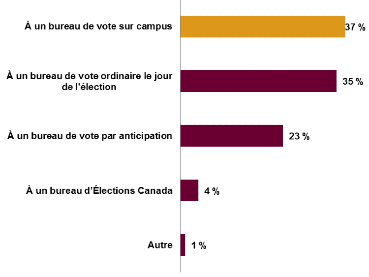 Chart 5: Façon de voter des votants au courant de l'option du vote sur campus