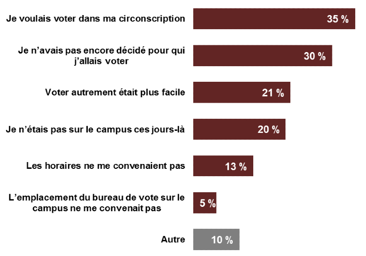 Chart 6: Raisons pour lesquelles les participants n'ont pas voté sur un campus