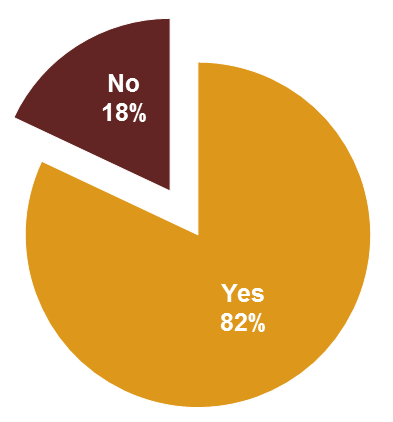 Chart 7: Likelihood of voting without campus office