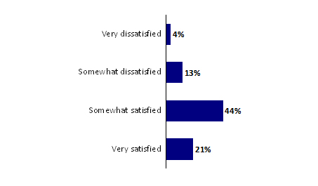 Chart 12: Satisfaction with the Portal