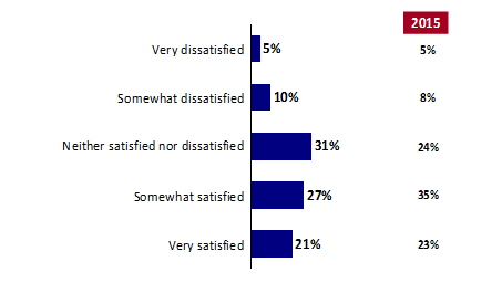 Chart 14: Satisfaction with Quality of List of Electors