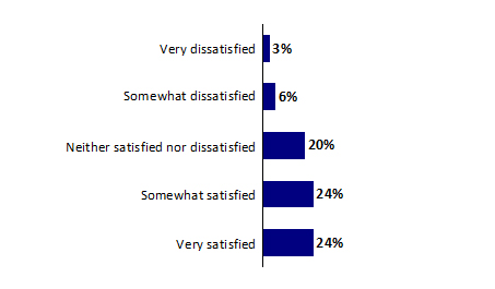 Chart 17: Satisfaction with the Event Map Viewer