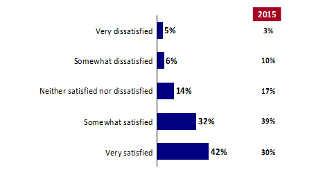 Chart 1: Satisfaction with Administration of Election