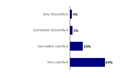 Chart 22: Satisfaction with Local Office