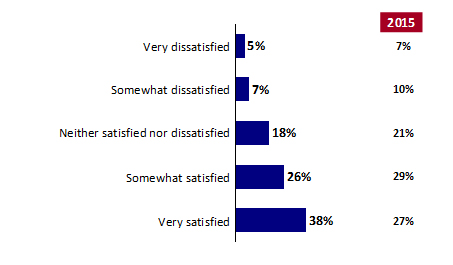 Chart 23: Satisfaction with Voting Process