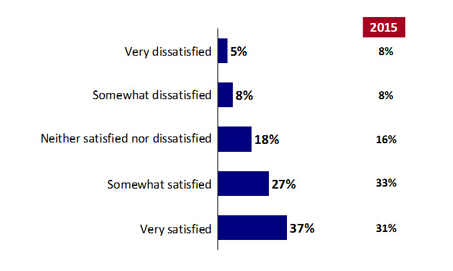 Chart 24: Satisfaction with Location of Polling Sites